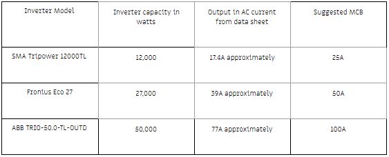 AC Miniature Circuit Breakers for three phase inverters | Greenwood